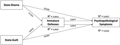 Do Immature Defense Mechanisms Mediate the Relationship Between Shame, Guilt, and Psychopathological Symptoms?